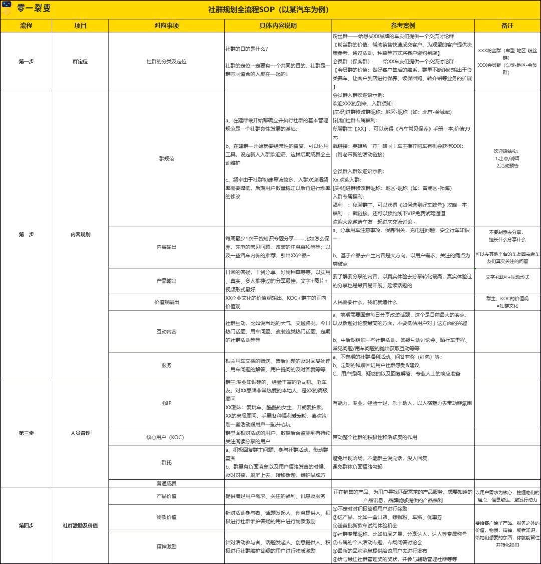 60+私域运营实战SOP，直接领走！