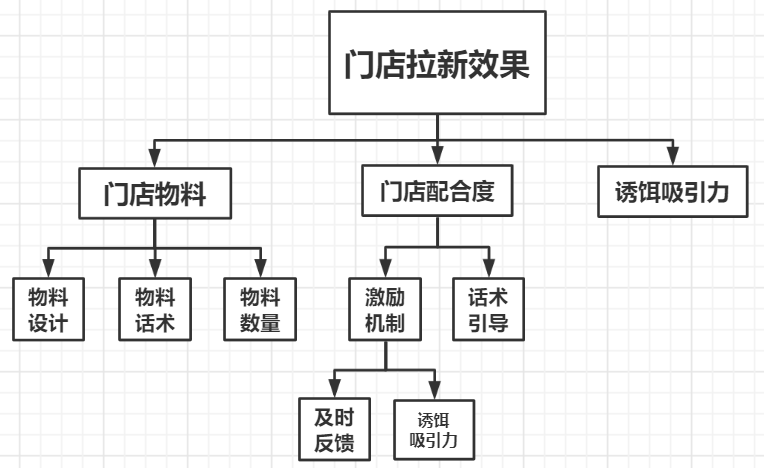 60+私域运营实战SOP，直接领走！