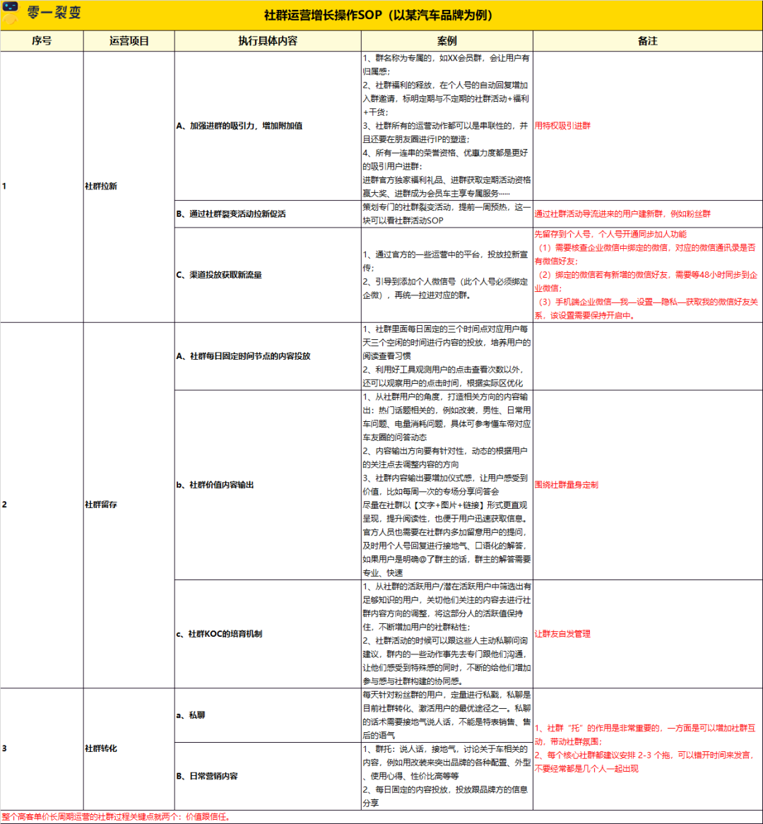 60+零售电商私域运营实战SOP，直接领走！