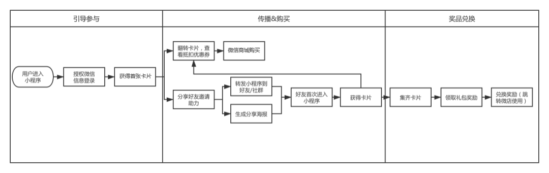 60+私域运营实战SOP，直接领走！