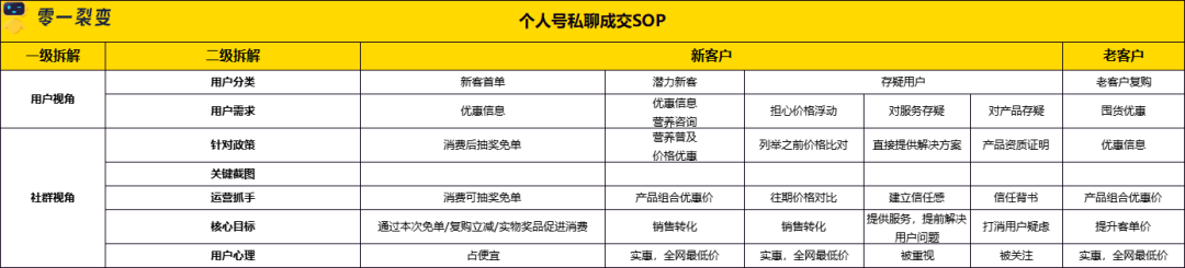 60+私域运营实战SOP，直接领走！