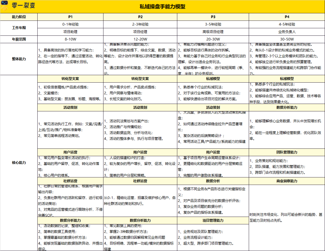 60+私域运营实战SOP，直接领走！