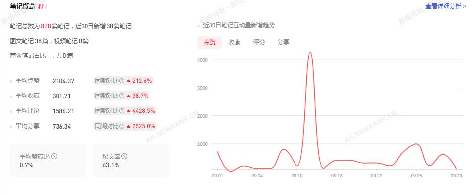 一文讲透 | 小红书涨粉4.7万，专业号你要这么玩