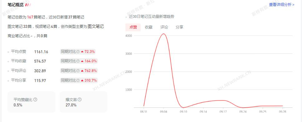 一文讲透 | 小红书涨粉4.7万，专业号你要这么玩