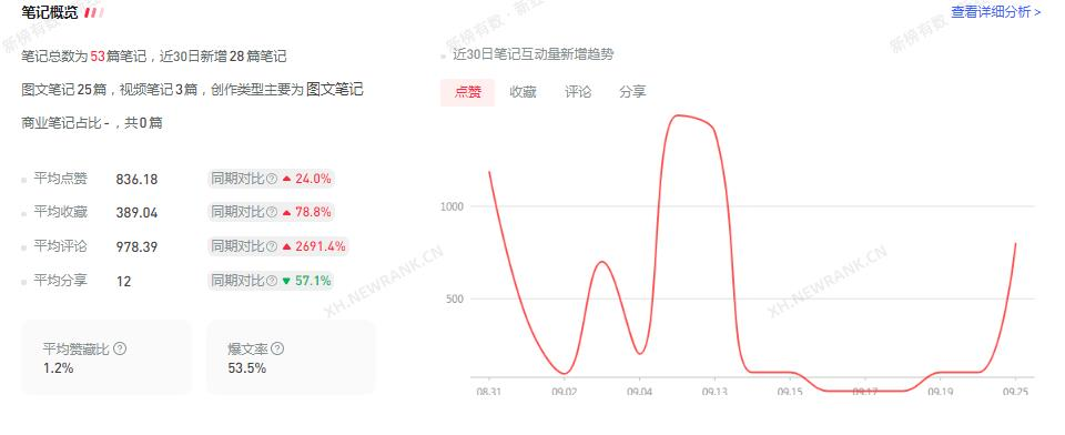 一文讲透 | 小红书涨粉4.7万，专业号你要这么玩