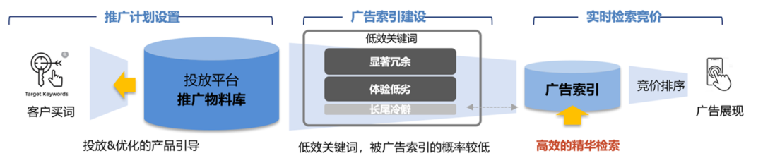 产品动态 | 百度搜索新增 “移除低效关键词”