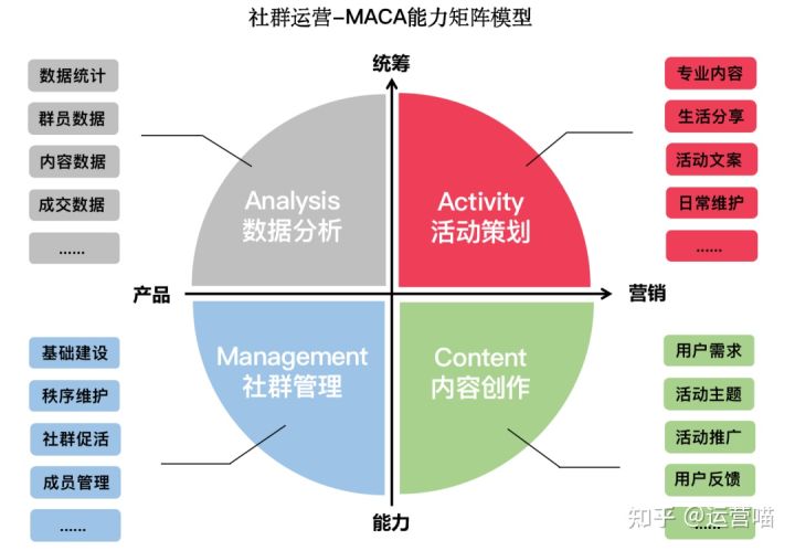 社群运营必备的29个专业能力（月入2万的社群运营）