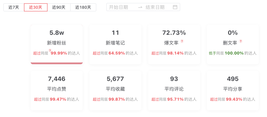 单月涨粉超4W！向近期涨粉最快的小红书博主学到什么？