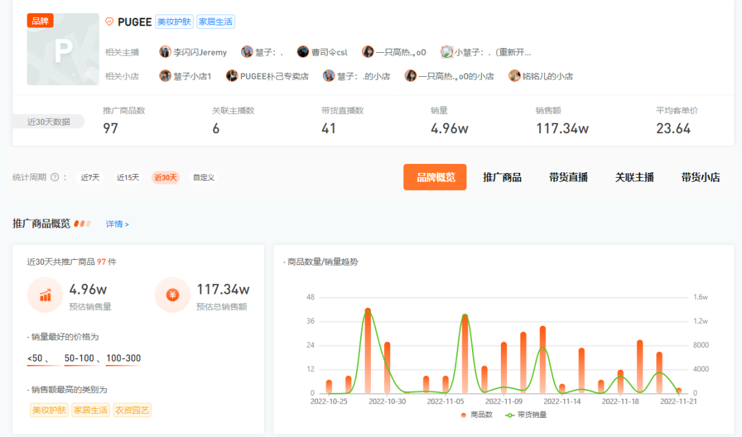 内容创作者卷入电商，有人在快手刚开播一个月GMV破500万