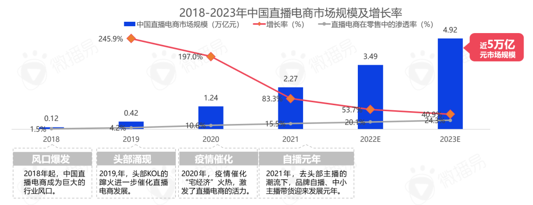 5000字干货，带你看清中国直播电商的九大趋势