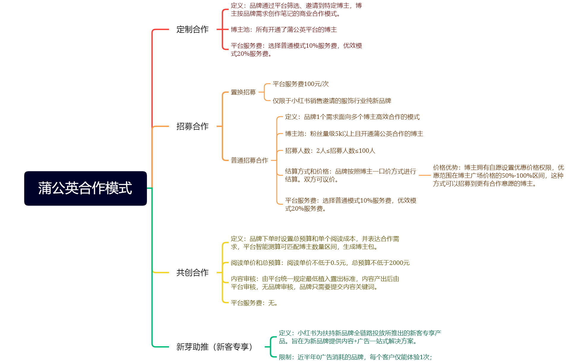 小红书达人投放名词解释--你需要知道的都在这了