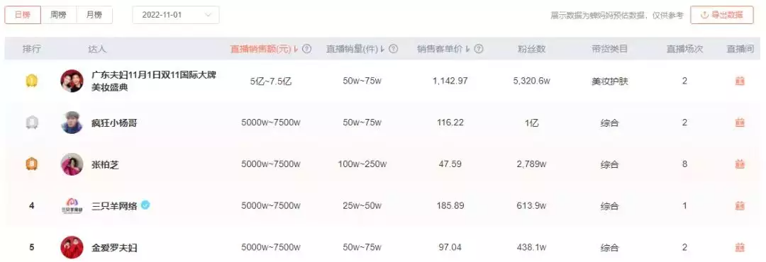 抖音吸粉5000万、带货吊打小杨哥，广东夫妇是怎么做到的？