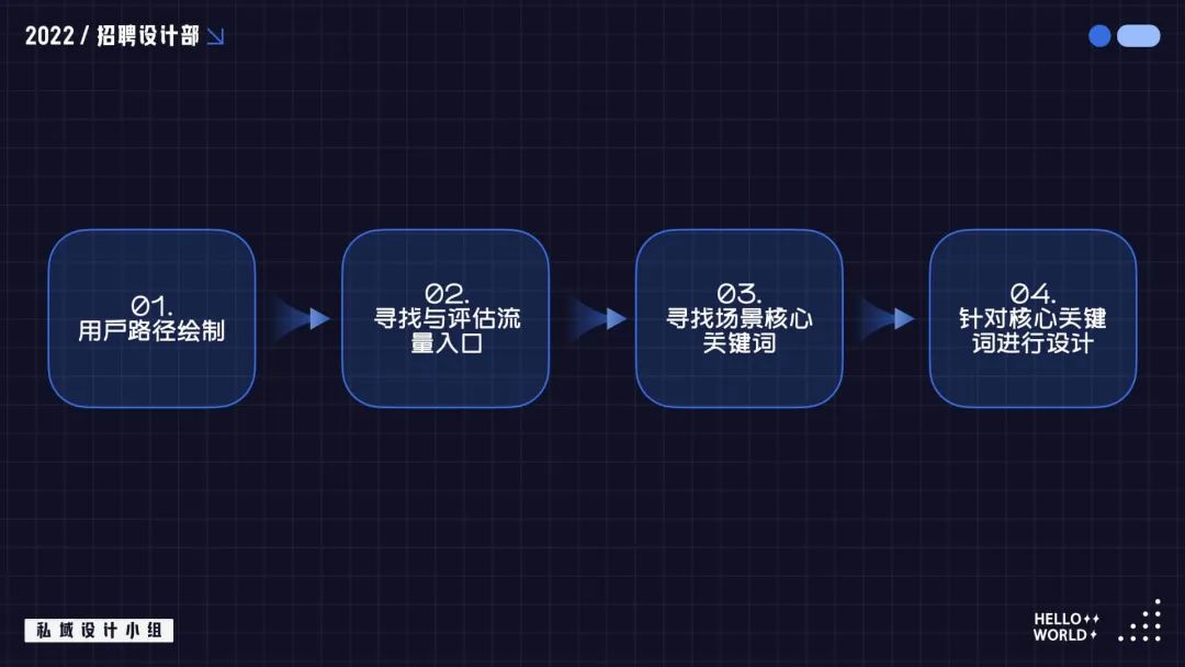 私域设计怎么做？掌握这些方法，帮你快速理清思路