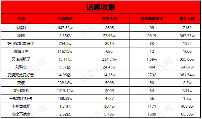 提高50%精准曝光的小红书话题布局攻略来啦！