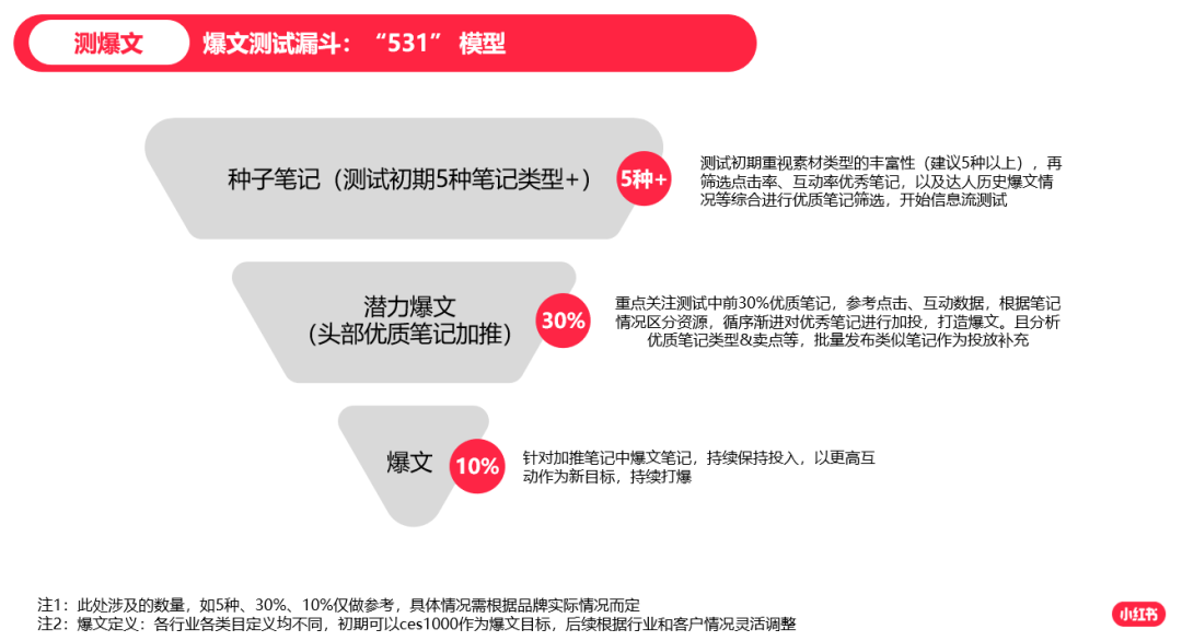 2023年做小红书必备的10个模型