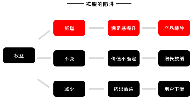 如何设计优秀的会员体系？