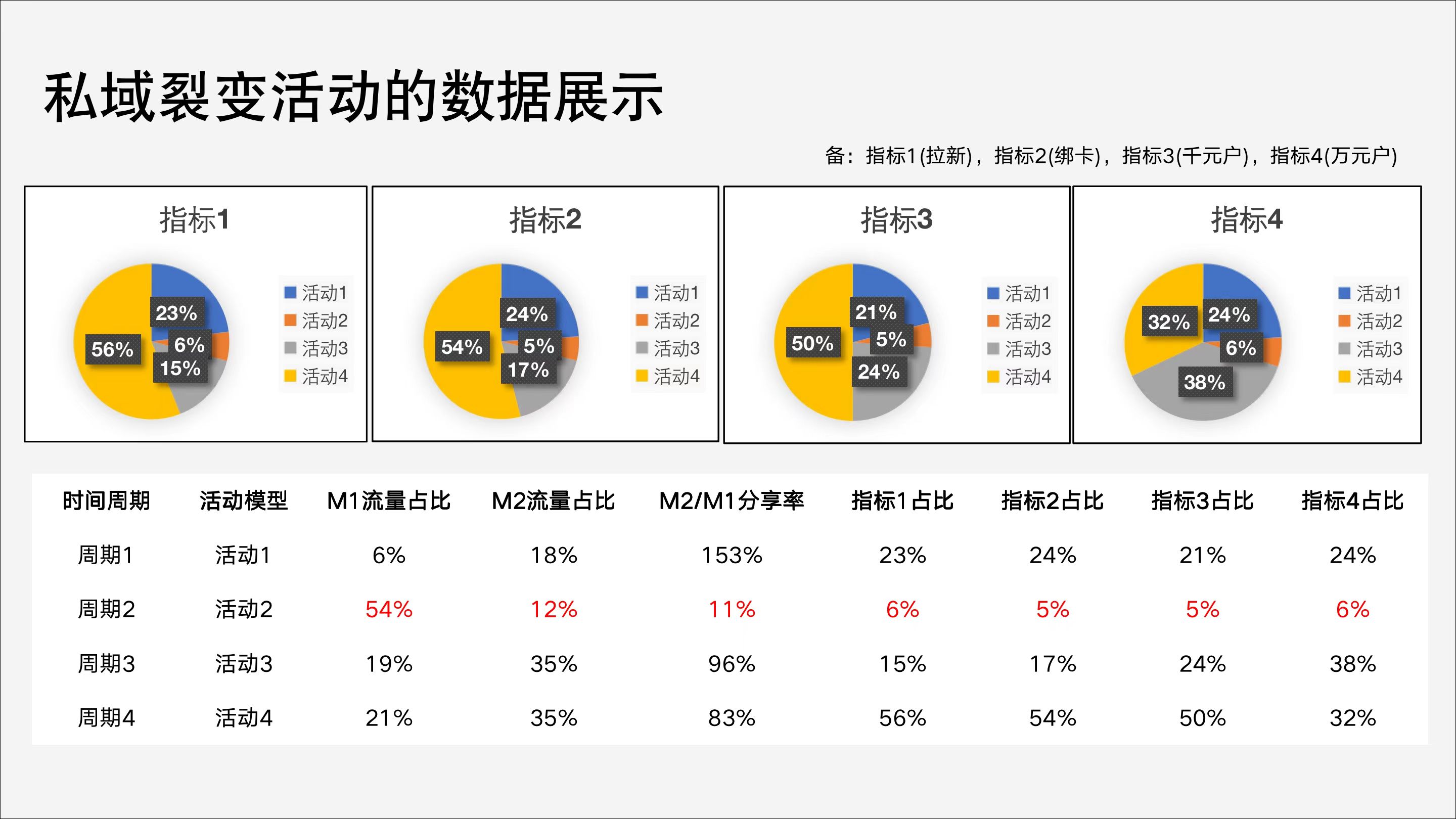 如何像大厂那样做好私域活动增长