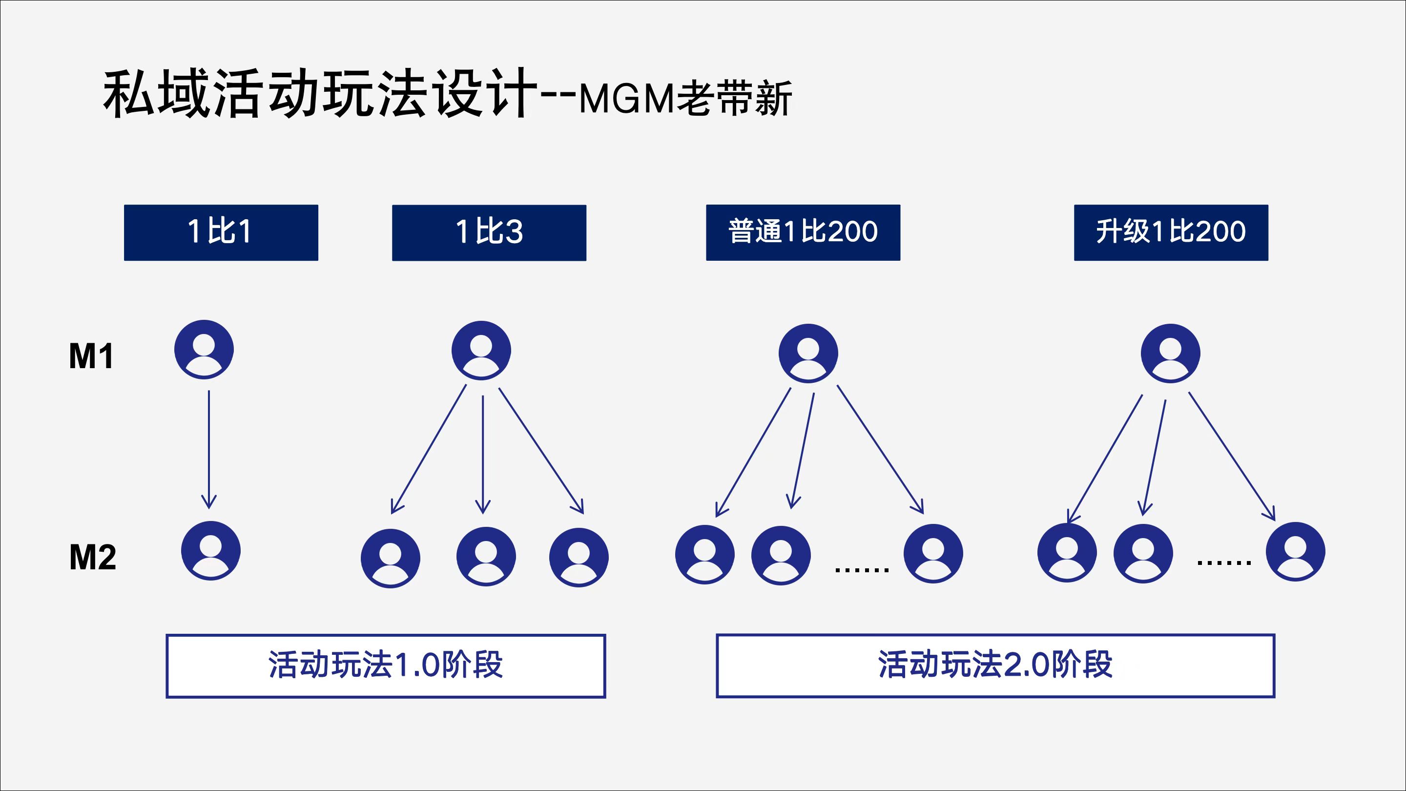 如何像大厂那样做好私域活动增长