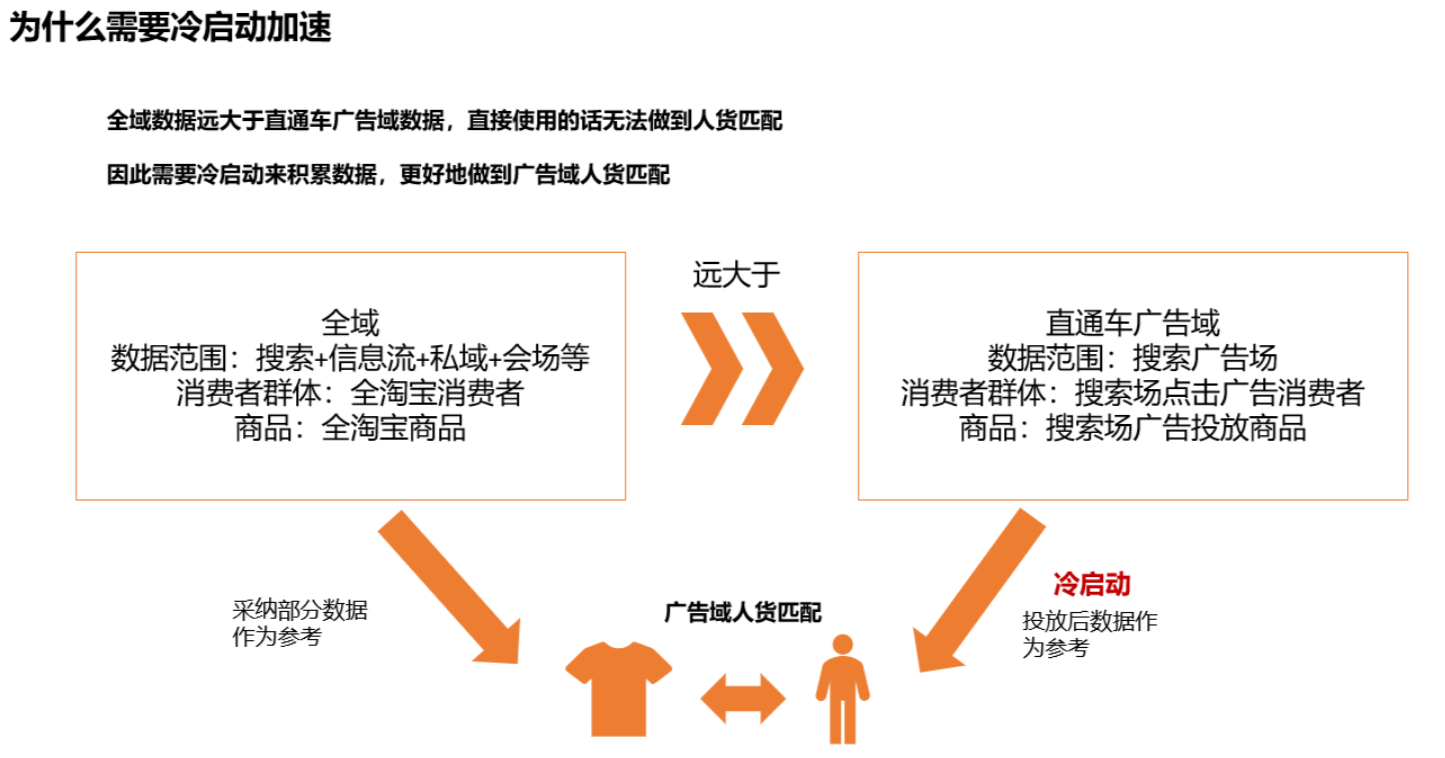 直通车没展现？计划有冷启动？如何进行直通车加速