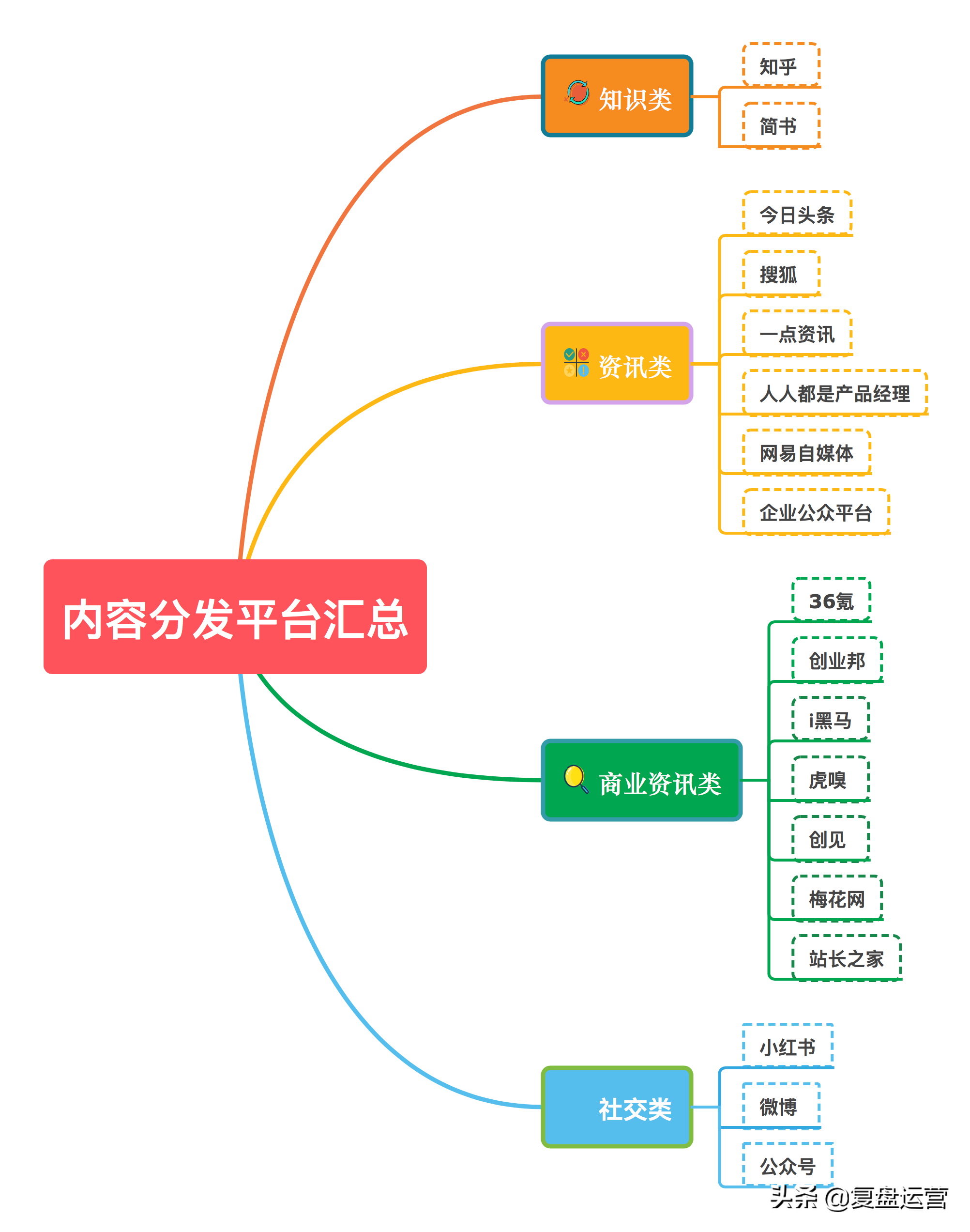 新媒体运营到底在做些什么？