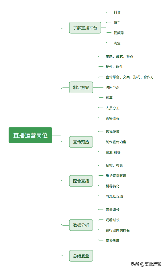 哪类运营岗的薪资最高？