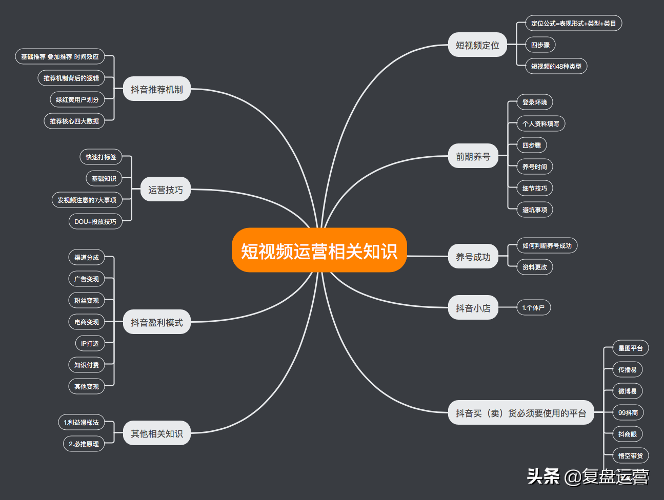 哪类运营岗的薪资最高？