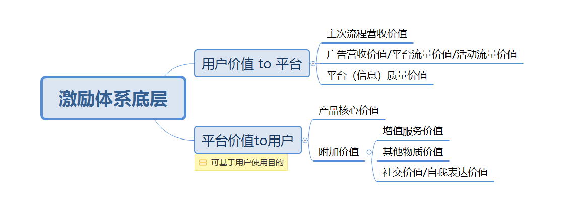 运营进阶：用户激励体系底层逻辑剖析