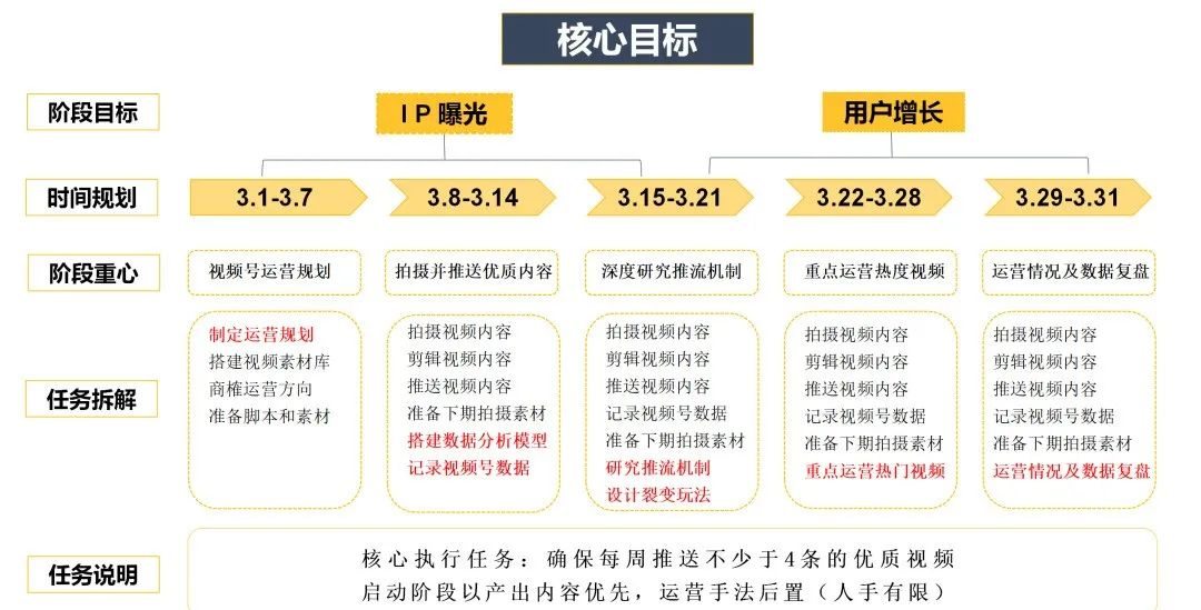 视频号运营方案策划怎么写？