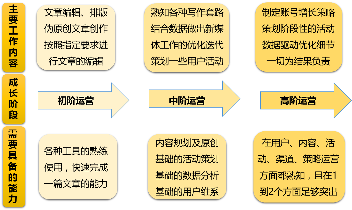 那些新媒体运营课，不会告诉你的几点秘密