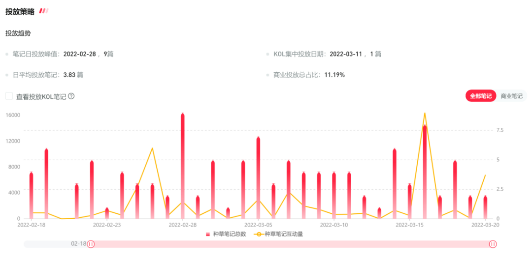 中小品牌如何做好小红书三八节营销笔记