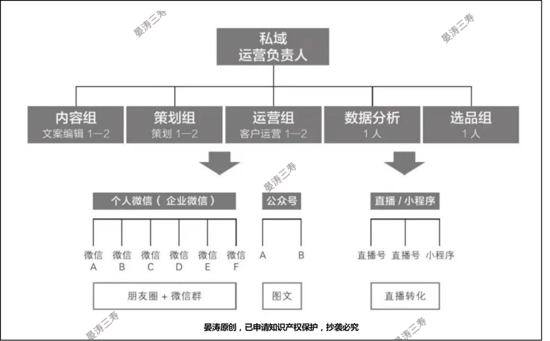 如何从0-1搭建私域团队？（附岗位参考）