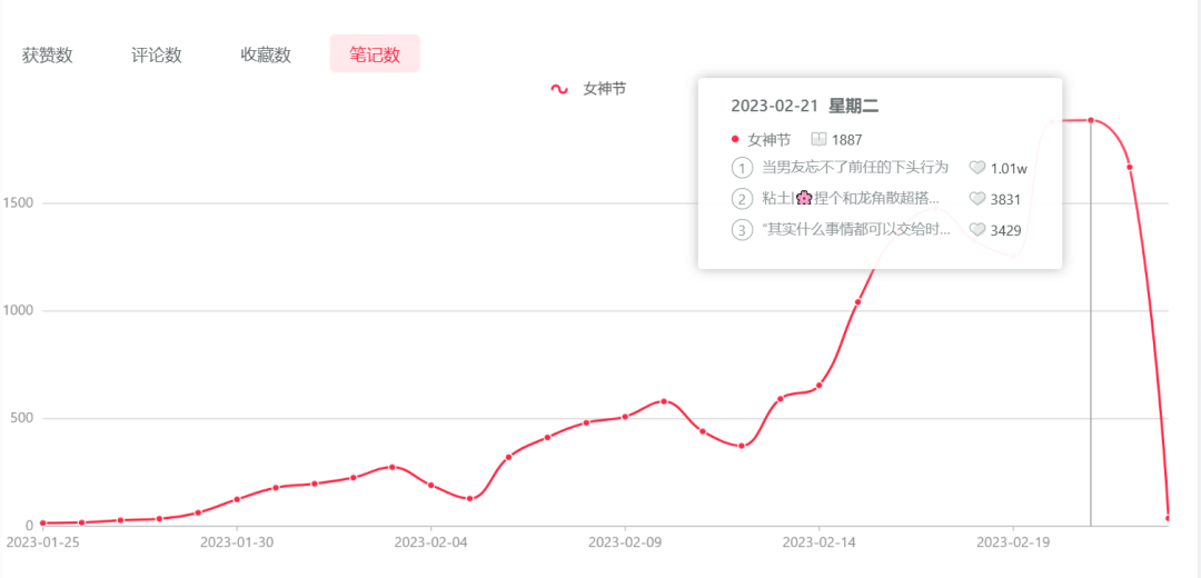 中小品牌如何做好小红书三八节营销笔记