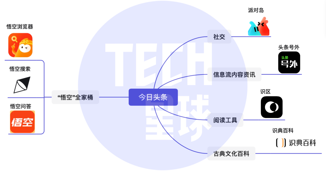 字节复活“悟空问答”，头条系又有了新想法