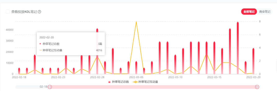 中小品牌如何做好小红书三八节营销笔记