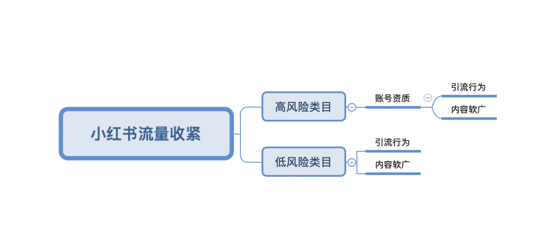 小红书流量再收紧？还有红利吗？