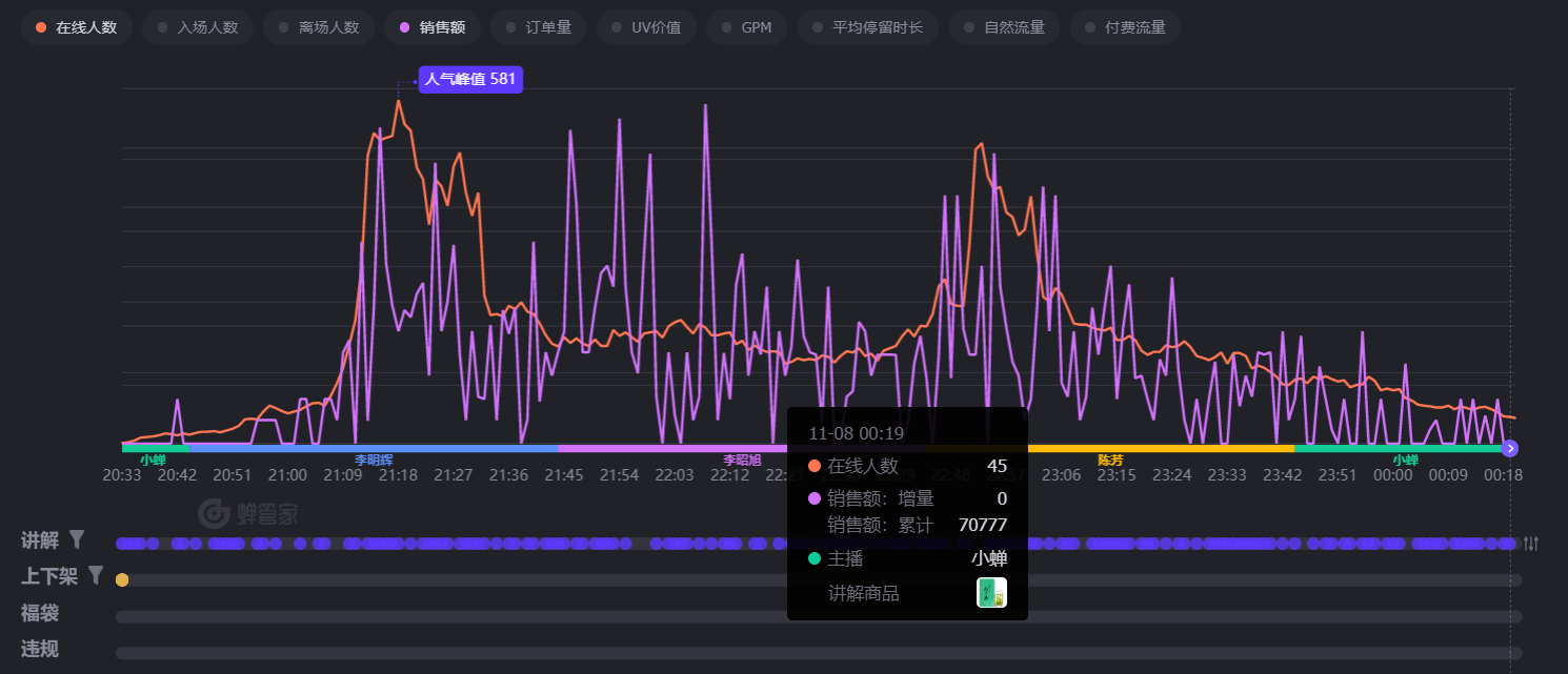 如何做好直播后的数据复盘？新手小白看这一篇就够了！