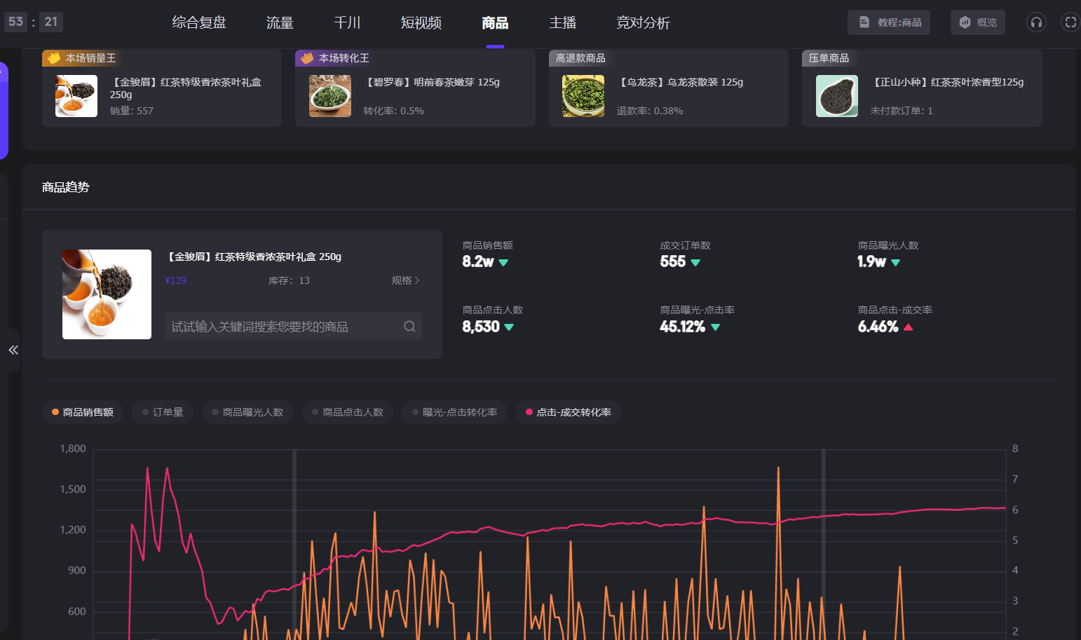 一文详解！千万GMV直播运营的高效复盘技巧