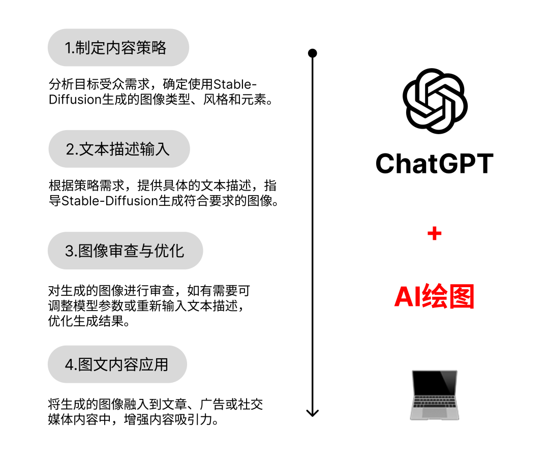 ChatGPT在内容运营的应用初探