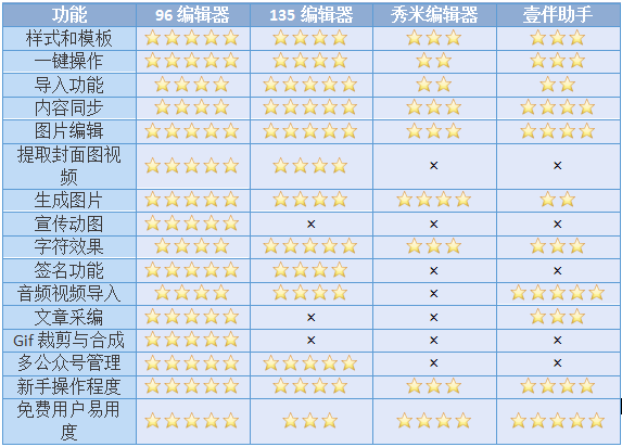 微信公众号编辑器哪个好用方便？