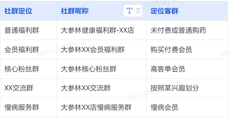 6200万会员，销售额增长64%，大参林如何做好私域的？