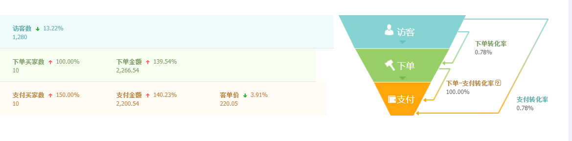 店铺直通车引流，爆款打造