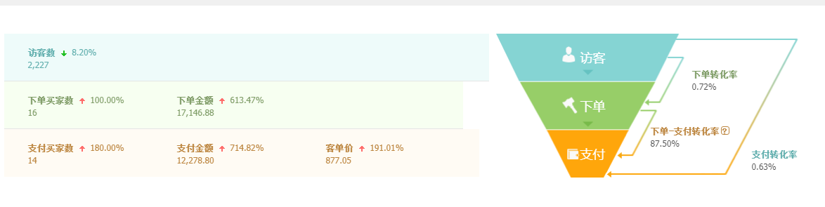 店铺直通车引流，爆款打造