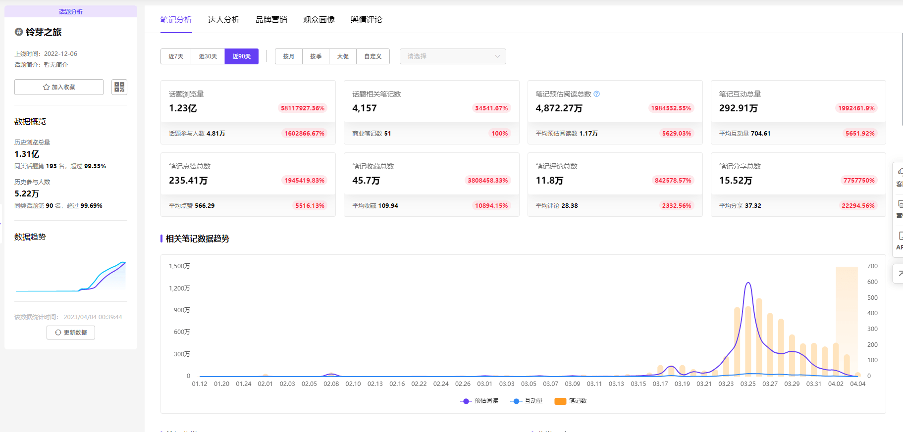 小红书数据分析平台：铃芽之旅爆火，联名热度怎么蹭？