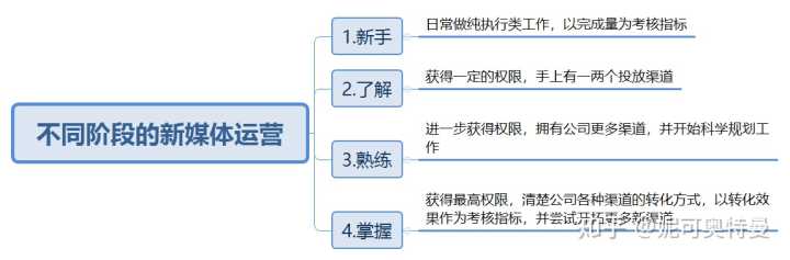 新媒体运营需要具备什么能力和素质