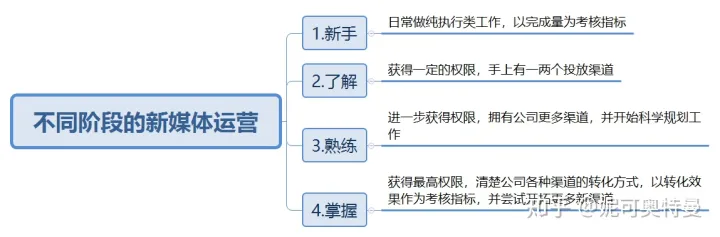 新媒体运营需要具备什么能力和素质