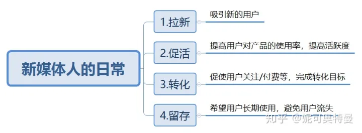 新媒体运营需要具备什么能力和素质