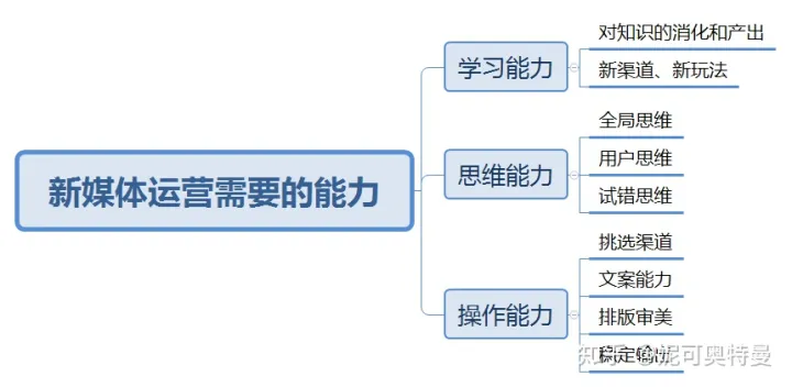 新媒体运营需要具备什么能力和素质