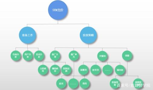 医疗行业SEM账户搭建策略