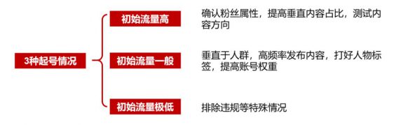 215 做小红书到底要不要养号？盘点起号会遇到的3种流量走向和解决办法