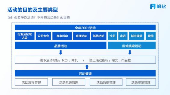 234 ToB不同活动类型如何策划落地